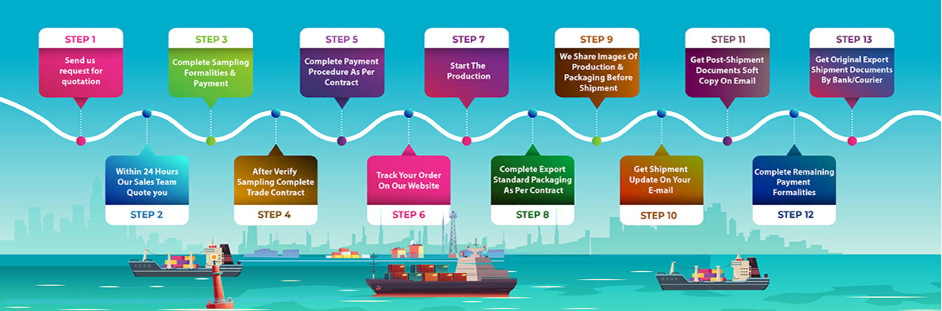 SDEY Global Trade Export Cycle